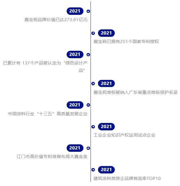 喜訊頻傳(chuan) ！嘉寶莉連年登榜全國百強