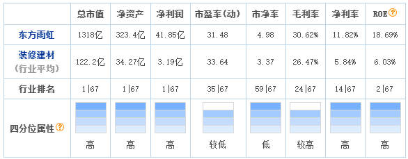 虎年投資梅開二度，防水茅東(dong) 方雨虹擬投資20億(yi) 元建湖北基地