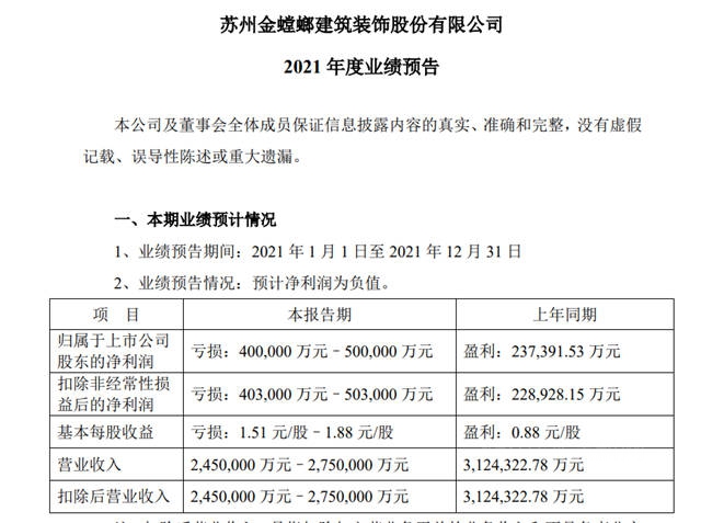 同日“群撕”恒大！上市龍頭企業(ye) 全年業(ye) 績被恒大害慘了