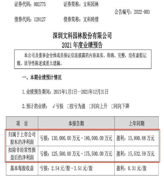 同日“群撕”恒大！上市龍頭企業(ye) 全年業(ye) 績被恒大害慘了
