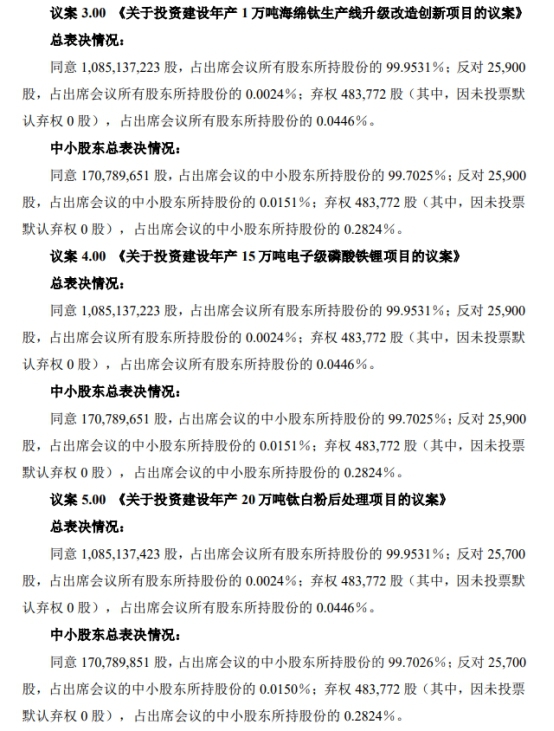 半年擬投資超180億(yi) 元，龍佰集團產(chan) 業(ye) 鏈加速擴容
