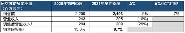 阿克蘇諾貝爾發布2021年第四季度及全年業(ye) 績報告