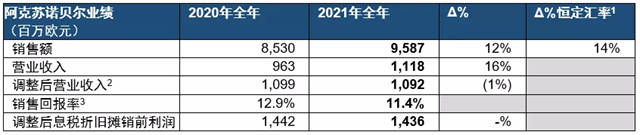 阿克蘇諾貝爾發布2021年第四季度及全年業(ye) 績報告