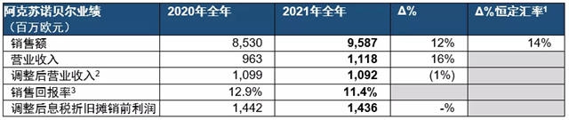 3月1日零點起 阿克蘇諾貝爾正式調漲！