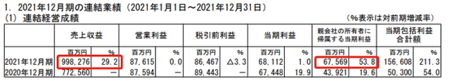 攬收550億(yi) 元! 立邦去年淨利潤增長53.8%!今年目標661億(yi) 