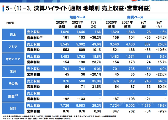 攬收550億(yi) 元! 立邦去年淨利潤增長53.8%!今年目標661億(yi) 