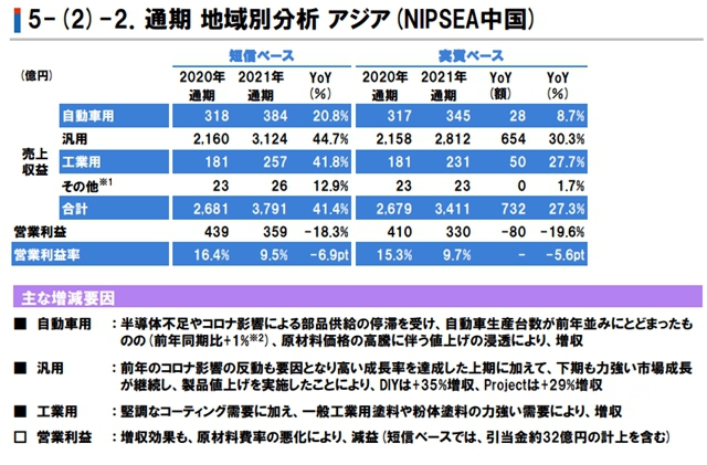 攬收550億(yi) 元! 立邦去年淨利潤增長53.8%!今年目標661億(yi) 