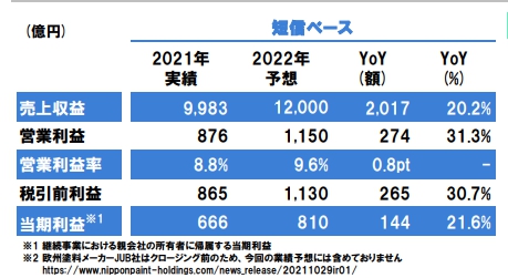 攬收550億(yi) 元! 立邦去年淨利潤增長53.8%!今年目標661億(yi) 