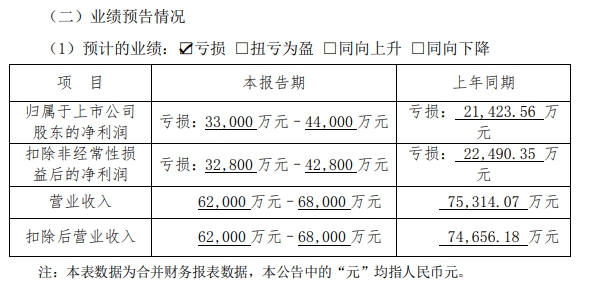 預虧(kui) 4億(yi) 也要擴張，廣信材料能否逆勢翻盤？