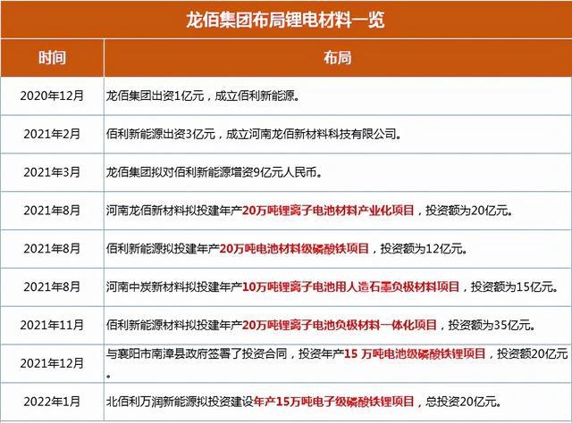 122億(yi) 元，產(chan) 能規劃近100萬(wan) 噸，鈦白粉巨頭打造新能源第二增長曲線