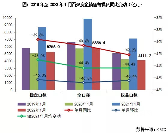 15家房企從(cong) 百強消失，這些房企卻直升100餘(yu) 名！