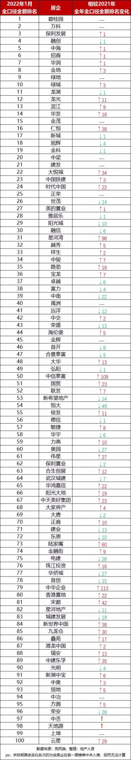 15家房企從(cong) 百強消失，這些房企卻直升100餘(yu) 名！