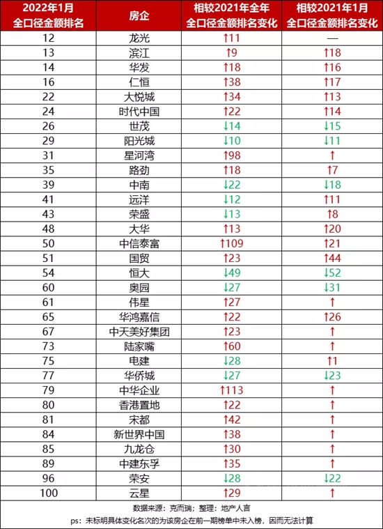 15家房企從(cong) 百強消失，這些房企卻直升100餘(yu) 名！