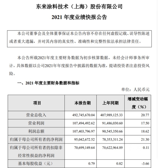 淨賺9504萬(wan) ！營收4.93億(yi) ！這家A股塗料龍頭去年業(ye) 績雙增超20%
