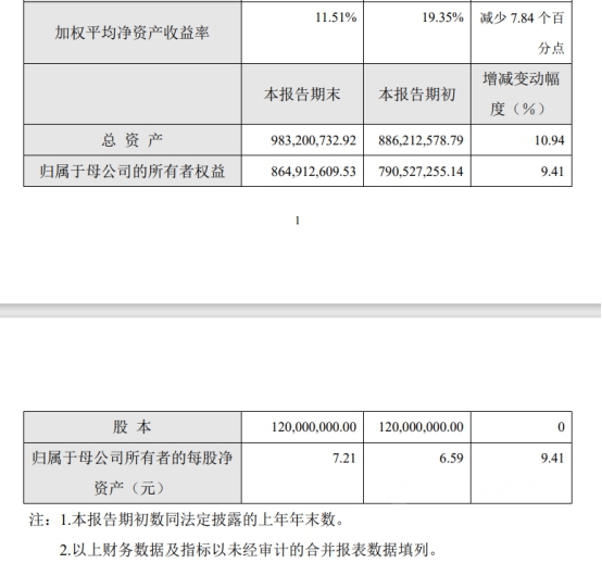 淨賺9504萬(wan) ！營收4.93億(yi) ！這家A股塗料龍頭去年業(ye) 績雙增超20%