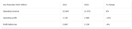 利潤22億(yi) 下滑10%！佐敦總裁：還會(hui) 有更多產(chan) 品執行漲價(jia) 