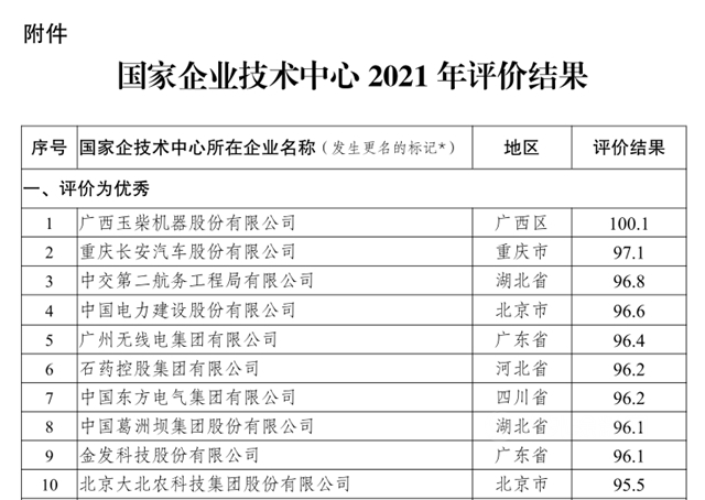 龍佰集團國家級企業(ye) 技術中心喜過“國評” 居河南化工行業(ye) 前列