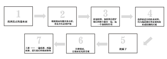 打造基層防潮保護層，立邦防水幹貨大分享