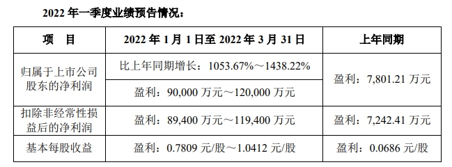 一季度盈利超全年！驚現業(ye) 績炸裂！神秘彩金随机派发最高赠送企業(ye) 全員“起飛”