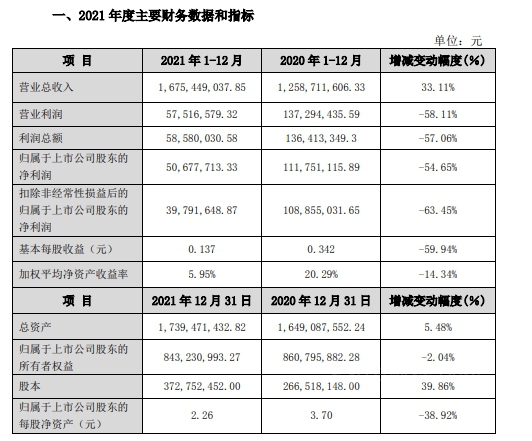 去年攬收16.75億(yi) 元! 集泰股份水性塗料增長較大