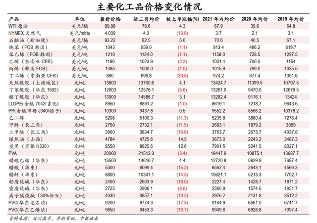 油價(jia) “暴動”！化工原料價(jia) 格還將 “超級飆升”？