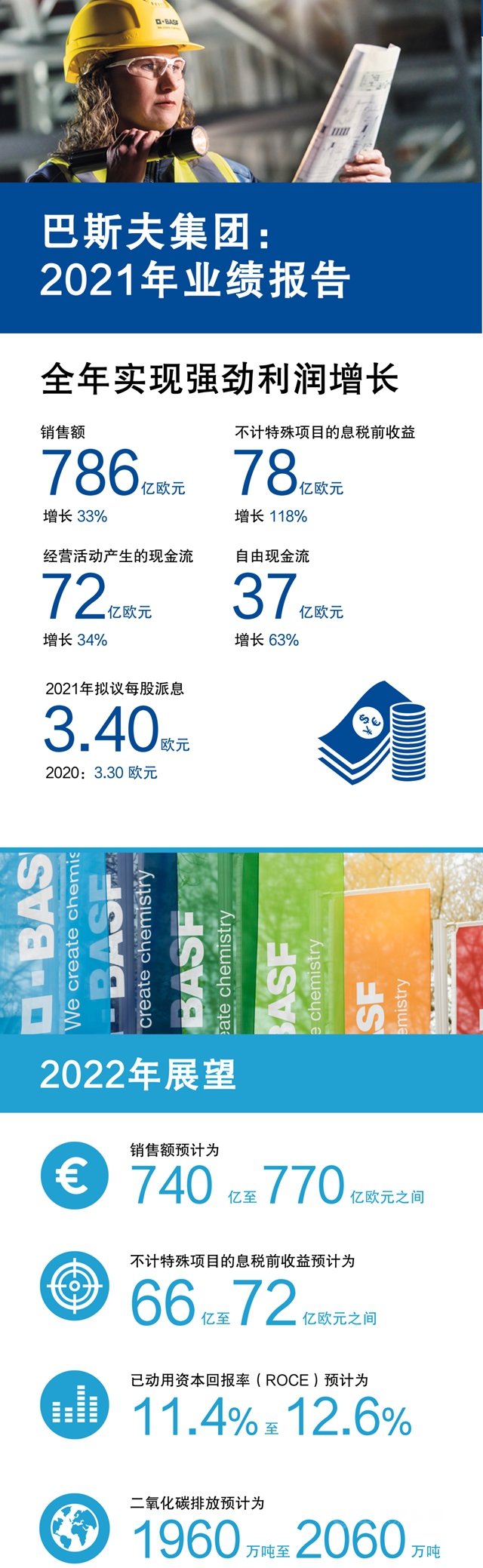 巴斯夫2021全年實現強勁利潤增長