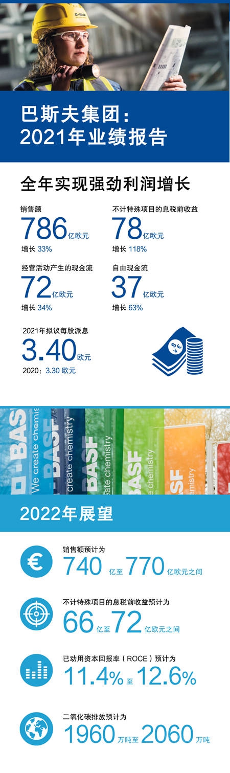 未來幾個(ge) 月內(nei) 還將大幅提價(jia) ！巴斯夫去年狂攬786億(yi) 歐元！售價(jia) 提升25%