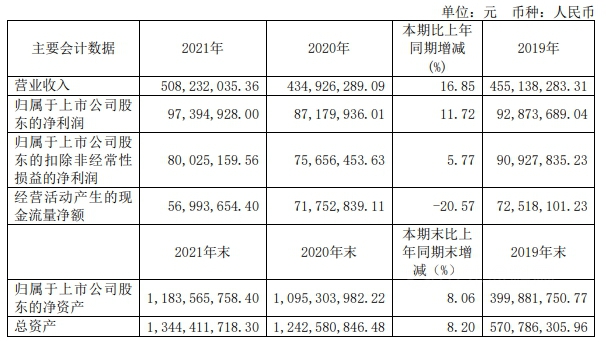 淨賺近1億(yi) 元！鬆井股份憑什麽(me) 小營收大利潤？