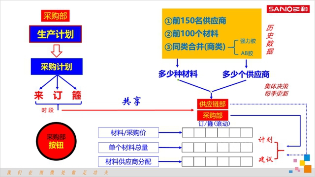 新模式 新團隊 新目標 | 三和精化集團采購運作模式搭建