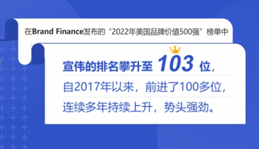 宣偉(wei) 再次入選全球品牌價(jia) 值500強