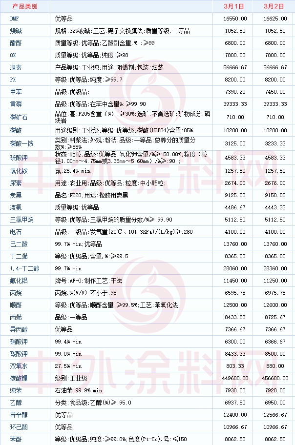 封盤不報！一單一議！13種原料日漲超100元，最高暴漲8000元/噸