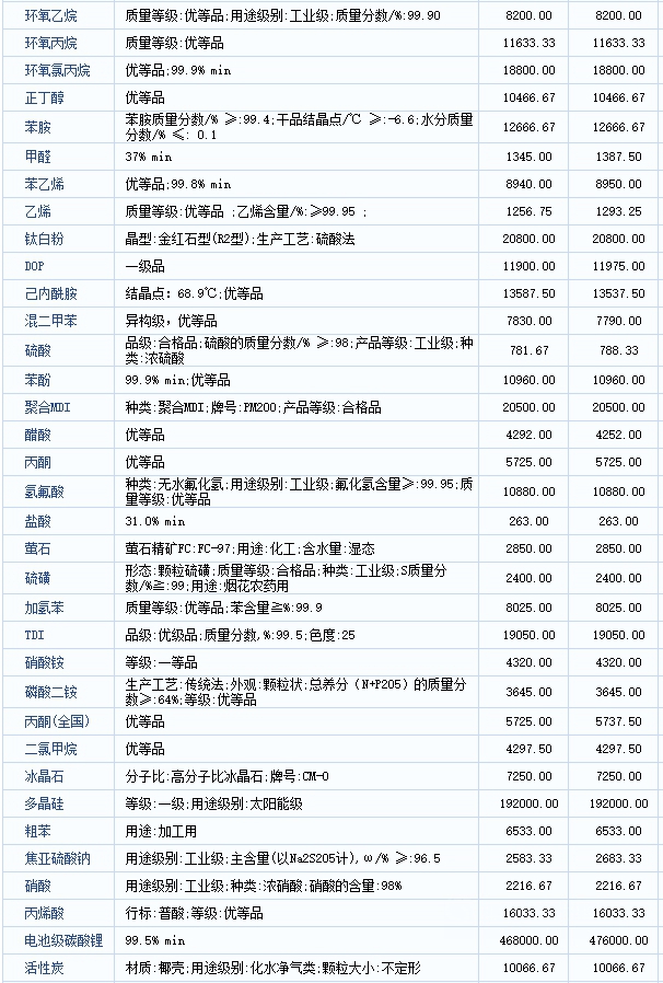 封盤不報！一單一議！13種原料日漲超100元，最高暴漲8000元/噸