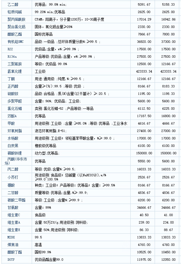 封盤不報！一單一議！13種原料日漲超100元，最高暴漲8000元/噸
