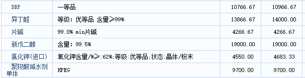 封盤不報！一單一議！13種原料日漲超100元，最高暴漲8000元/噸