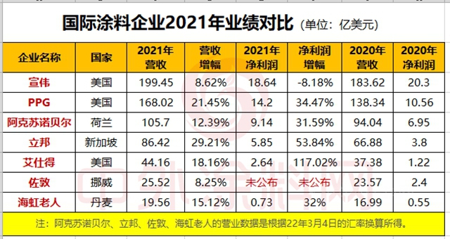 2021年誰最賺錢？宣偉(wei) 、PPG、阿克蘇諾貝爾、立邦、艾仕得、佐敦、海虹老人七大塗料巨頭誰與(yu) 爭(zheng) 鋒