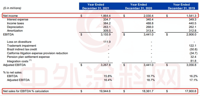 2021年誰最賺錢？宣偉(wei) 、PPG、阿克蘇諾貝爾、立邦、艾仕得、佐敦、海虹老人七大塗料巨頭誰與(yu) 爭(zheng) 鋒