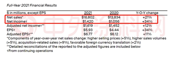 2021年誰最賺錢？宣偉(wei) 、PPG、阿克蘇諾貝爾、立邦、艾仕得、佐敦、海虹老人七大塗料巨頭誰與(yu) 爭(zheng) 鋒