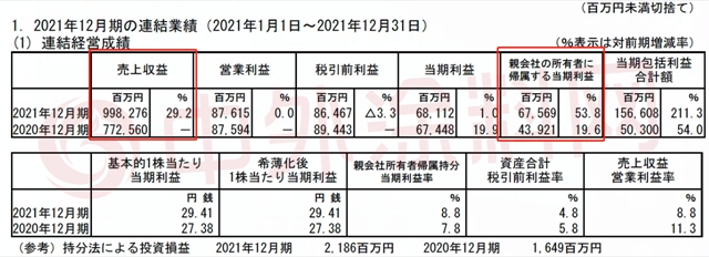 2021年誰最賺錢？宣偉(wei) 、PPG、阿克蘇諾貝爾、立邦、艾仕得、佐敦、海虹老人七大塗料巨頭誰與(yu) 爭(zheng) 鋒