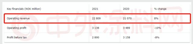 2021年誰最賺錢？宣偉(wei) 、PPG、阿克蘇諾貝爾、立邦、艾仕得、佐敦、海虹老人七大塗料巨頭誰與(yu) 爭(zheng) 鋒