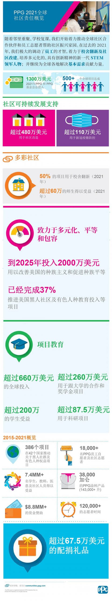 PPG2021全球社區責任概述
