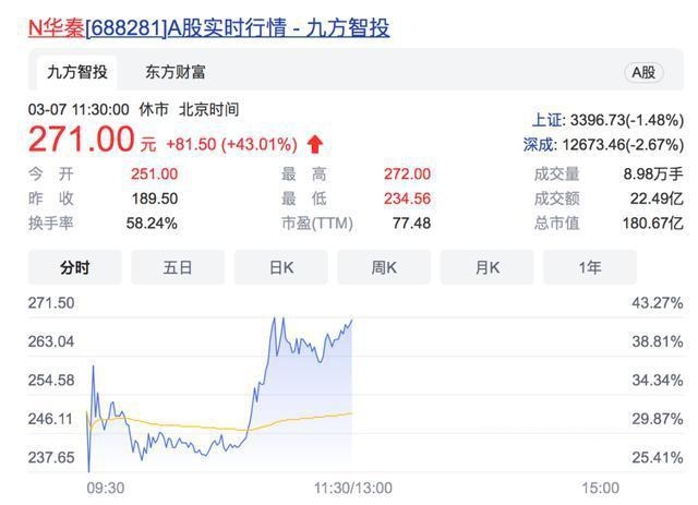 最貴新股出爐，軍(jun) 工塗料第一股市值180億(yi) 元