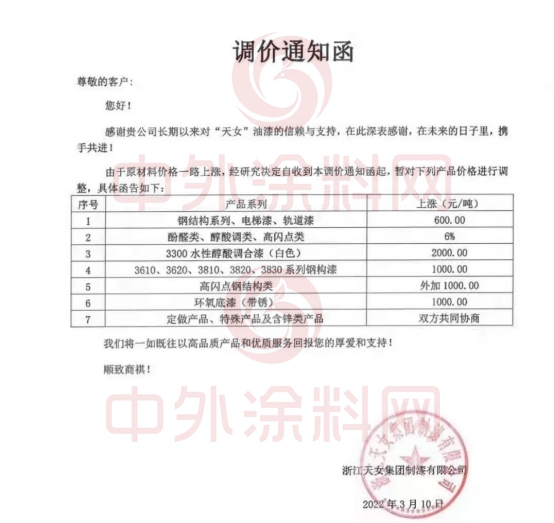 漲價(jia) 塗企暴增！保儷(li) 萊/奔騰/齊魯/天女/珠江/晨光/長江/德愛威/美國凱利摩爾/聖工漆/美達/卓邦名達宣漲