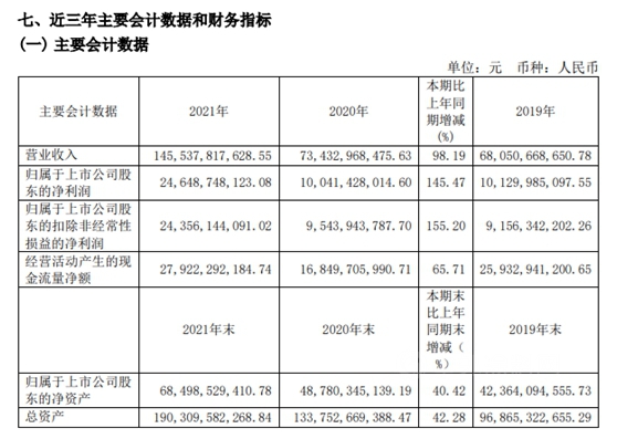 攬金1455億(yi) 淨賺246億(yi) ！萬(wan) 華化學去年營收淨利雙雙暴增