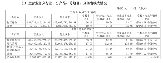 攬金1455億(yi) 淨賺246億(yi) ！萬(wan) 華化學去年營收淨利雙雙暴增