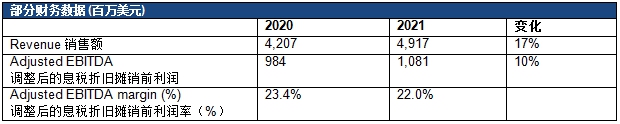 諾力昂發布2021年財報，強勁的需求和定價(jia) 舉(ju) 措推動了強勢增長