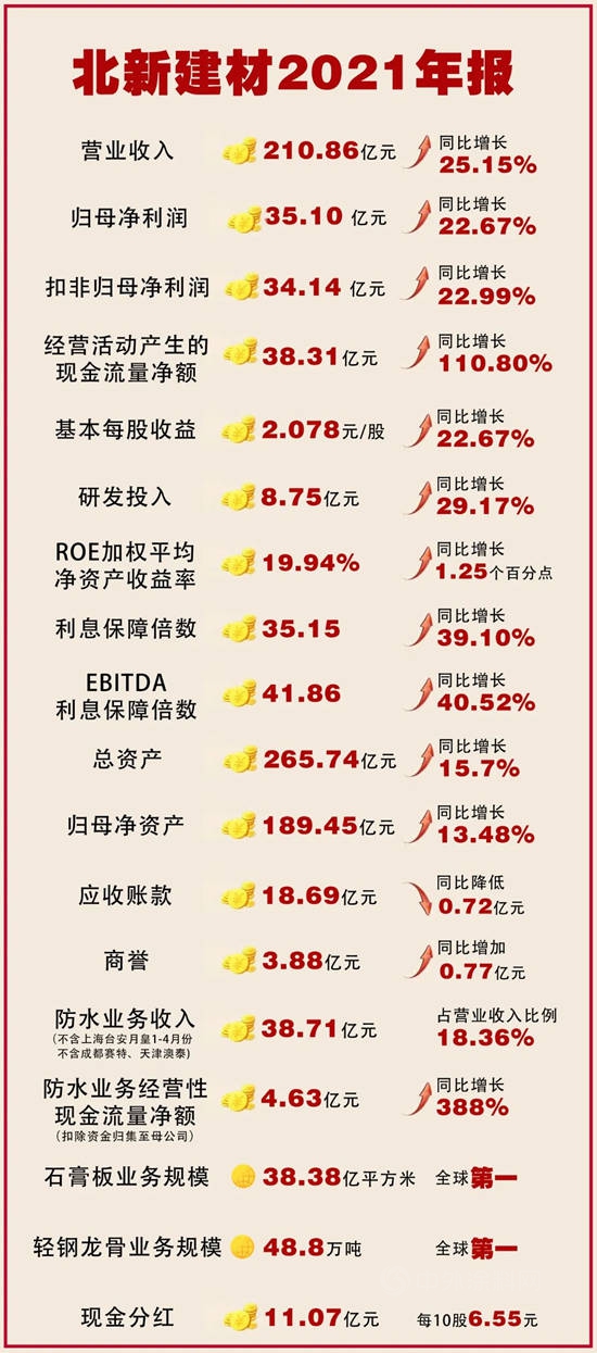 十八年30%淨利潤複合增長，王兵卸任北新建材董事長