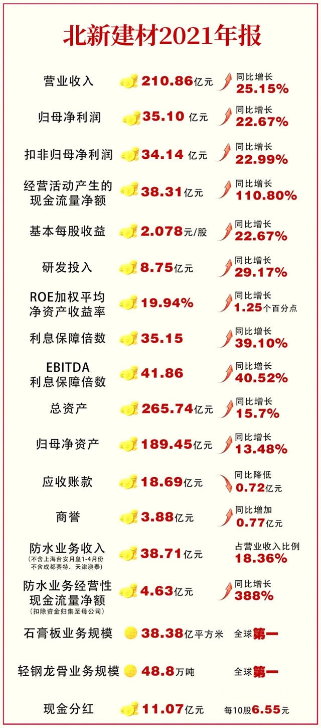 北新建材狂攬210.8億(yi) 元！防水收入38.71億(yi) ！2021年淨利潤34億(yi) 元！
