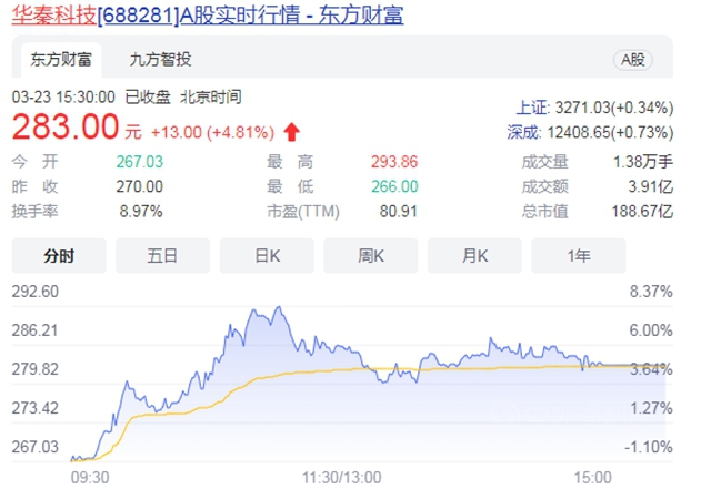 拿下2億(yi) 元大單！這個(ge) 塗企上市首月迎來“開門紅”
