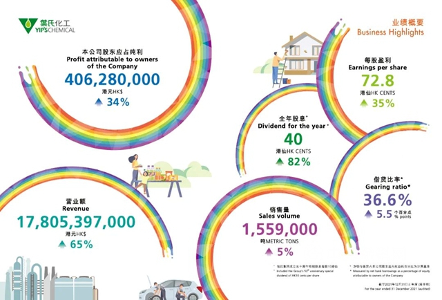 葉氏化工公布2021全年業(ye) 績