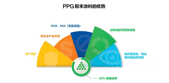 PPG宣布在意大利米蘭(lan) ，開設新的歐洲粉末塗料研發中心